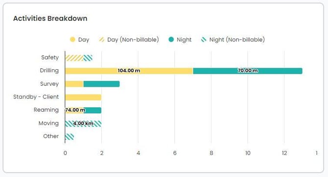 Activities Breakdown Updated
