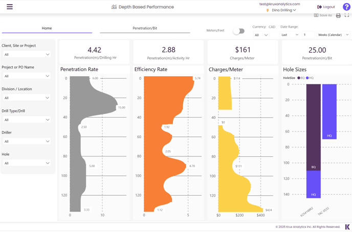 Depth Based Performance Dashboard for Drillers
