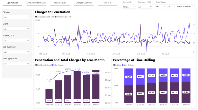 Global Operations dashboard for Drillers